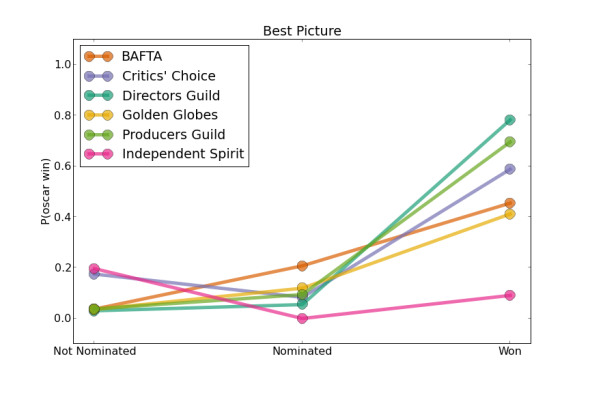 Correlation between best picture nominees/winners for the Oscars and other ceremonies